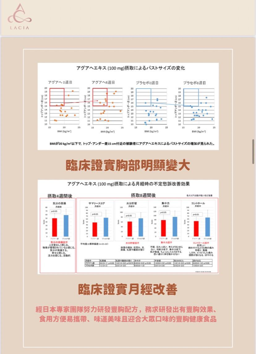 日本 Born Bom 專利美肌豐胸丸 一樽90粒